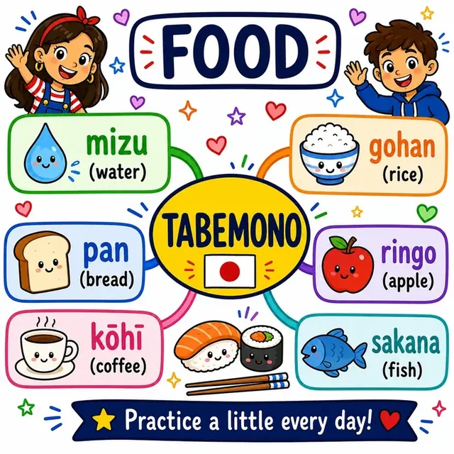 Food vocabulary mind map